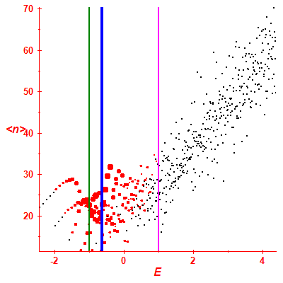 Peres lattice <N>